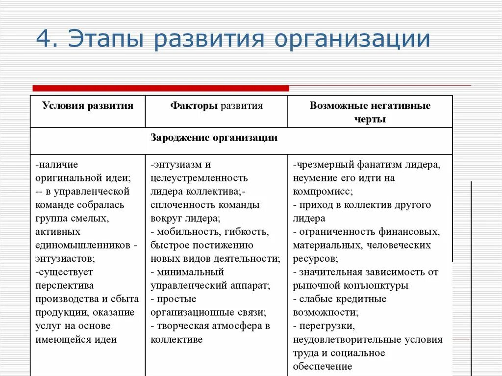 Этапы становление организации