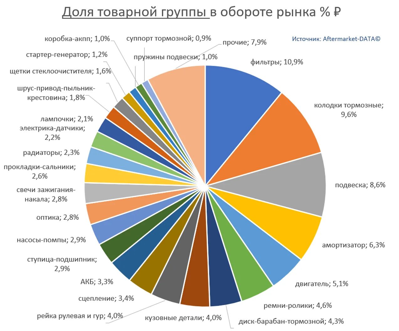 Товарные группы рынка.