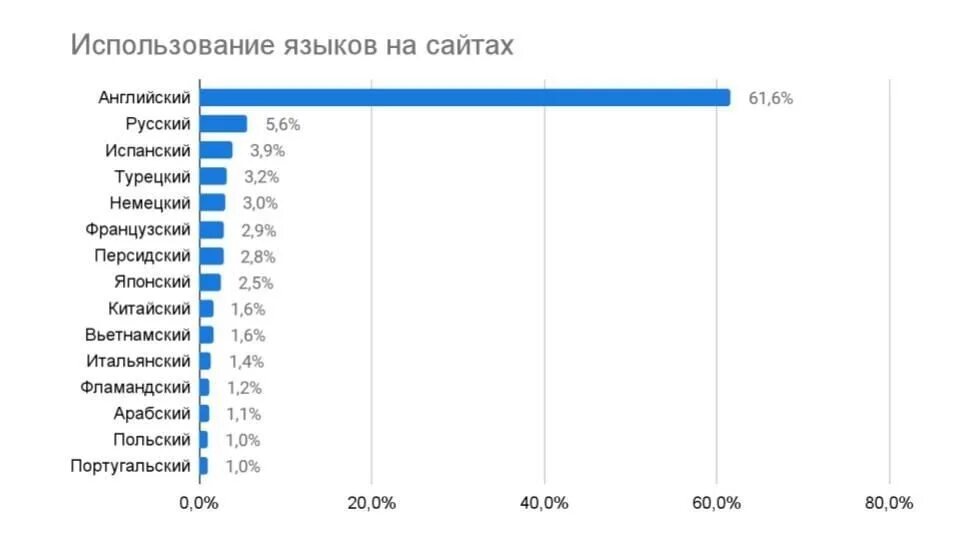 Число русскоязычных