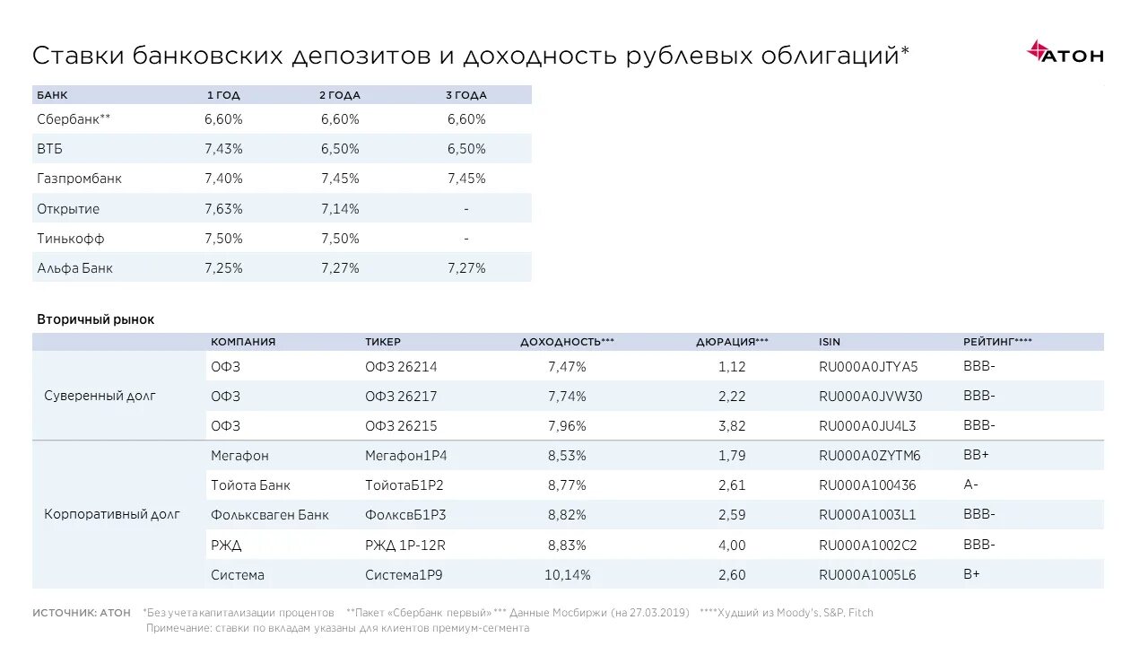 Депозиты спб на сегодня. Газпромбанк проценты по вкладам. Проценты по вкладам и ценным бумагам. Ставки по вкладам и ОФЗ. Вклады под проценты Газпромбанк за 3 месяца.