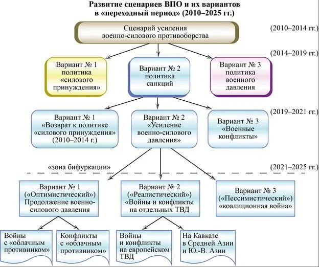 Сценарии развития. Два сценария развития человечества. Сценарии развития МО.