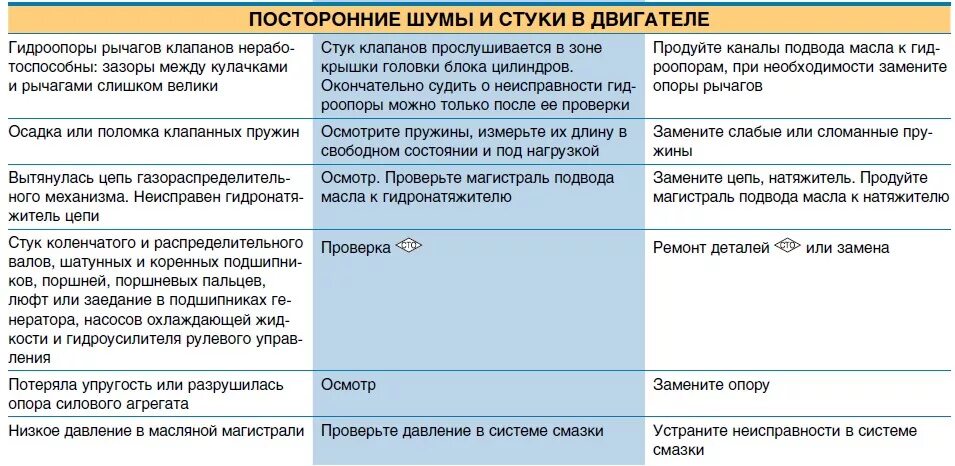 Слова стук и сток по своему. Разновидности стуков в двигателе. Характеристики стуков в двигателе и их устранение. Установите причины и неисправности «посторонние шумы в двигателе».. Стуки в двигателе неисправности КШМ И причины.