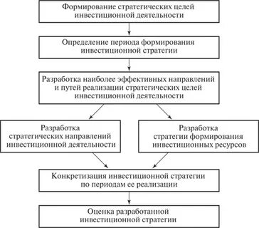 Инвестиционная стратегия муниципального
