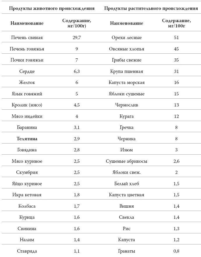 Содержание железа в соединениях. Железо продукты с высоким содержанием таблица. Самое большое содержание железа в продуктах таблица. Продукты содержащие железо в большом количестве список таблица. Продукты содержащие железо таблица.