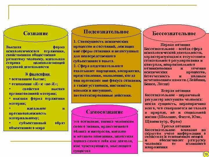 Уровни психики в психологии