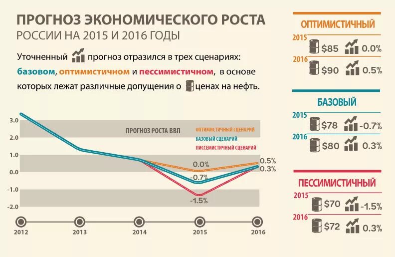 Реальное состояние экономики. Экономический рост России. Рост экономики России. Экономическое прогнозирование. Перспективы экономики России.