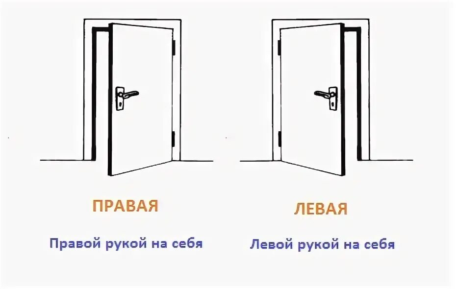 Правое открывание двери. Открывание дверей на чертеже. Схема открывания дверей. Правое открывание входной двери.
