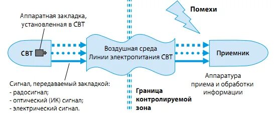 Схема технического канала утечки информации. Схема технического канала утечки информации ткуи. структурная схема технического канала утечки информации. схема индукционного канала утечки информации. схема электромагнитных каналов утечки информации.