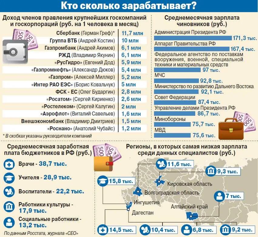 Сколько получают за миллион. Кто сколько зарабатывает. Зарплаты глав госкорпораций России. Кто сколько зарабатывает в России. Кто сколько получает в месяц.