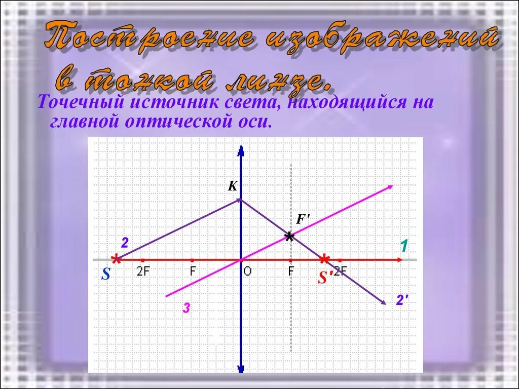 Изображение на главной оптической оси. Точечный источник на главной оптической оси. Точечный источник света на главной оптической оси. Построение изображения точечного источника. Источник света на главной оптической оси.
