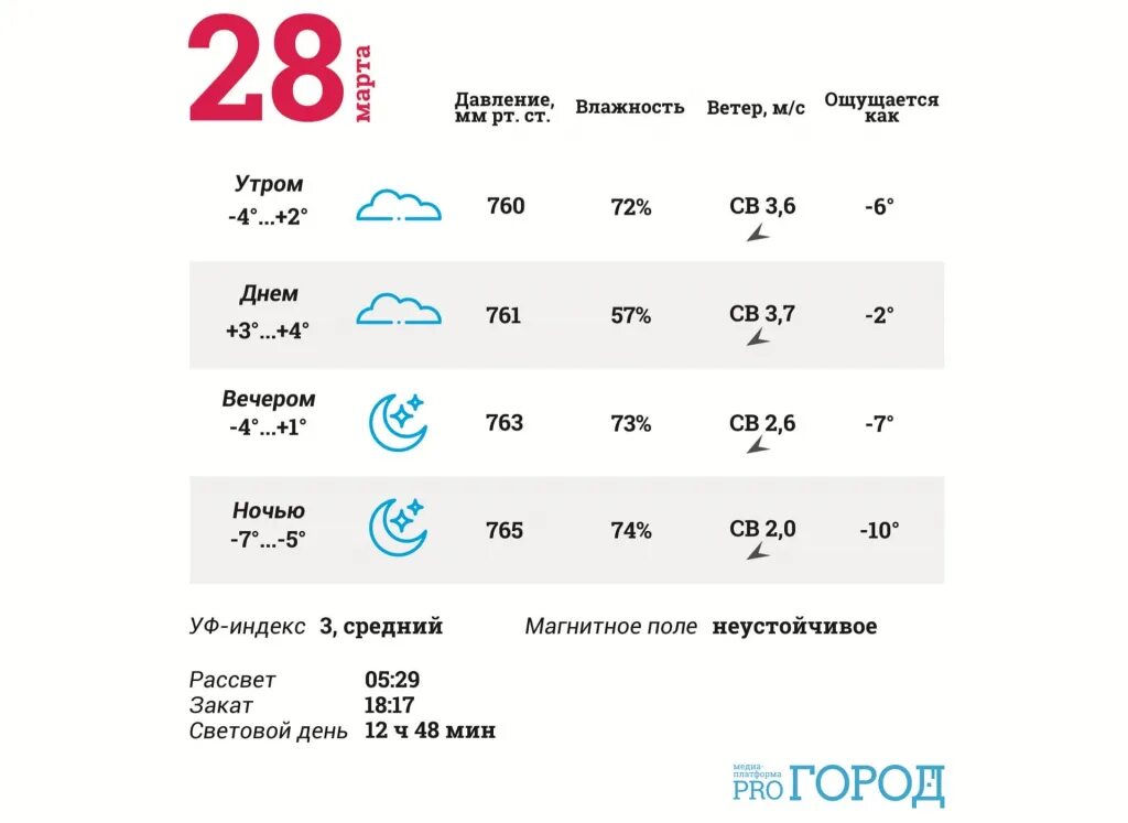 Погода на завтра в череповце по часам. Погода в Йошкар-Оле. Погода в Йошкар-Оле на 14 дней. Градусы Йошкар Ола. Погода в Йошкар-Оле на завтра.