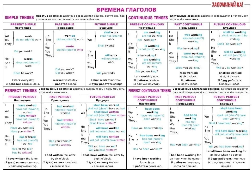 12 английских глаголов. Времена глаголов в английском языке таблица. Времена англ глагола таблица. Схема времен в английском языке таблица. Vremena angliskovo tabloca.