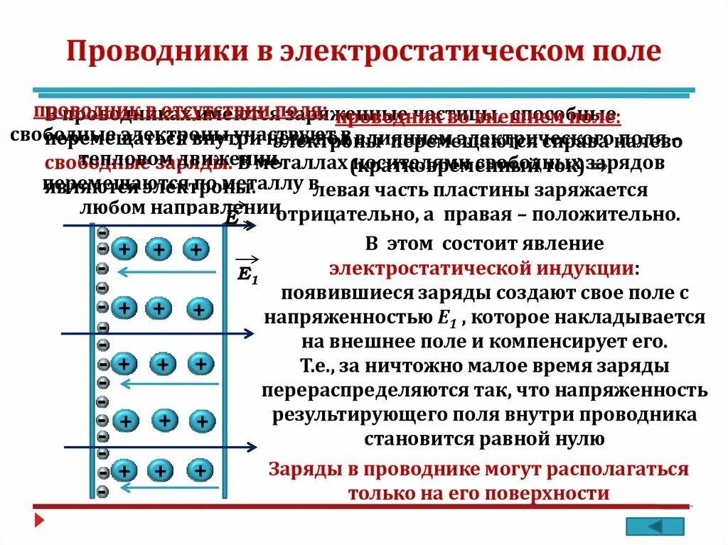 Проводники в электростатическом поле. Проводники металлы в электростатическом поле. Напряженность электрического поля в проводнике. Поведение проводников в электростатическом поле.