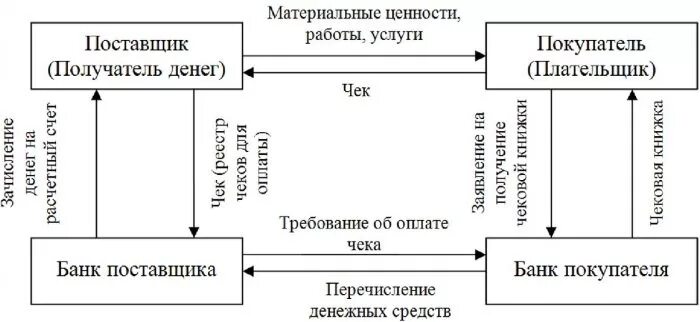 Расчеты чеками виды. Схема расчета с помощью чека. схема расчетов с помощью чеков. чековая форма расчетов схема. схема расчетов чеками схема.