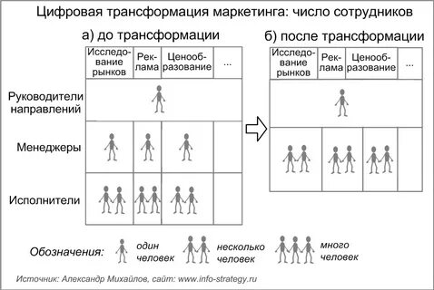 Инкрементальная стратегия цифровой трансформации