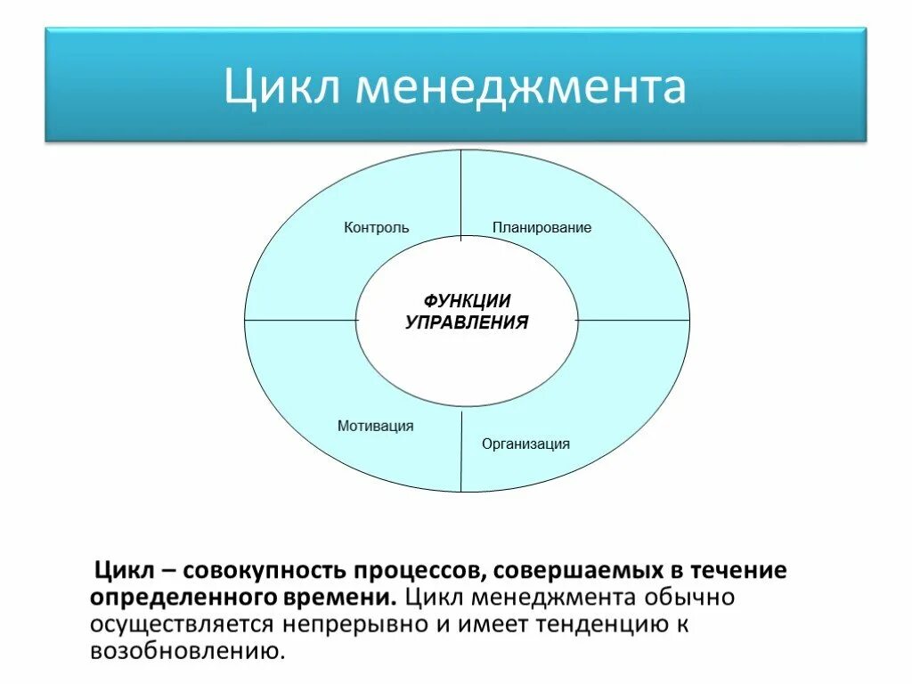 Функция менеджмента маркетинг. Схема функции цикла менеджмента. Функция управления (стадия цикла менеджмента). Функции входящие в цикл менеджмента. Основные функции управления, циклы управления.