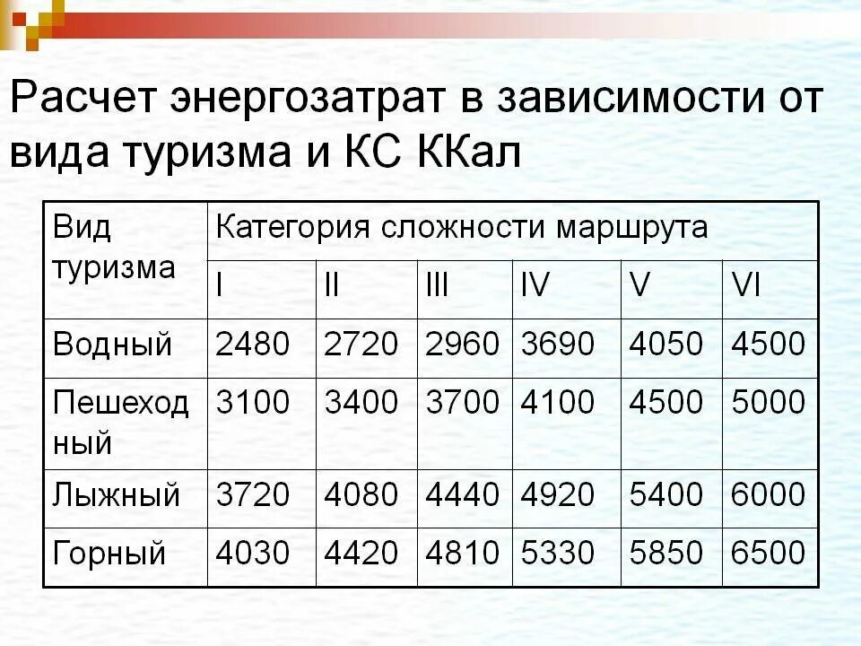 Мужчина 1 категории. Энергозатраты поход. Категории сложности маршрутов. Категории сложности туристических походов. Маршрут 1 категории сложности.