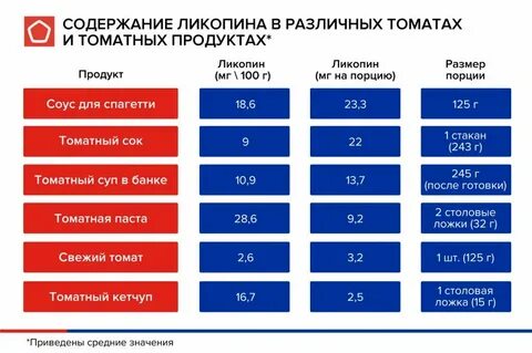 Где содержится ликопин в продуктах