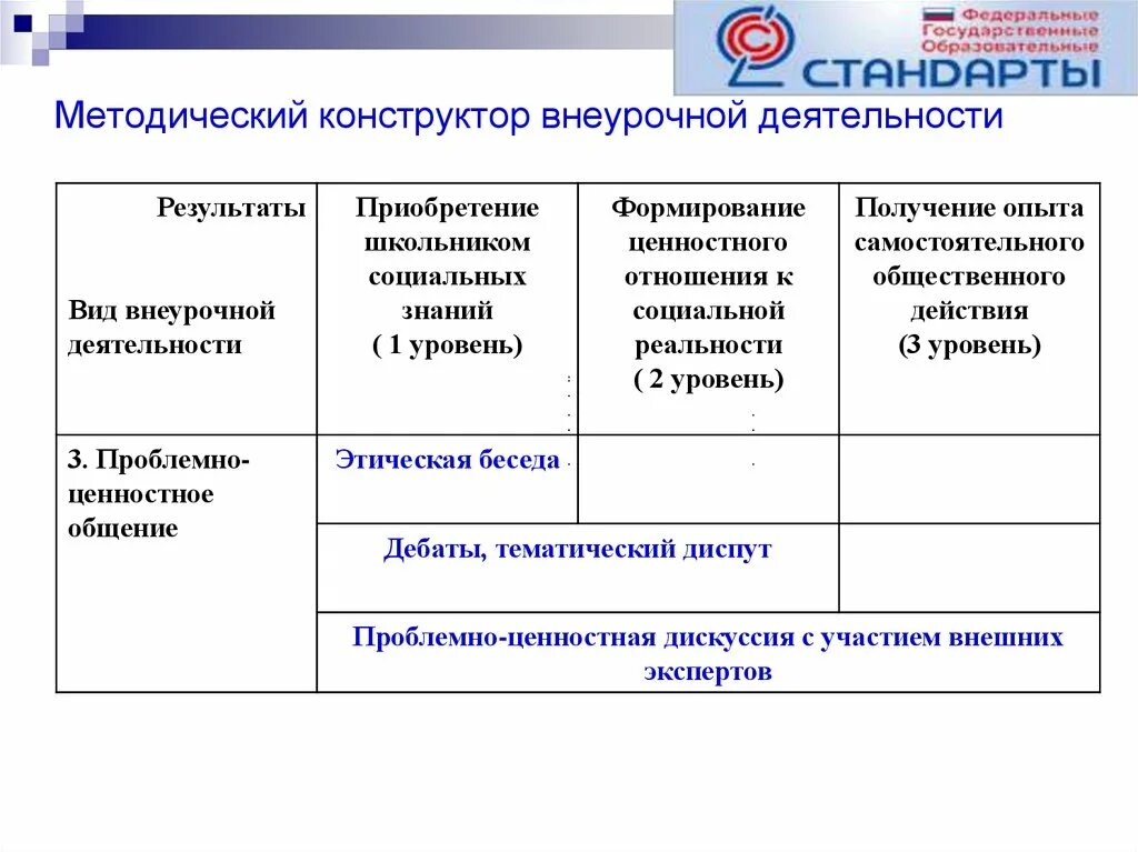 Фгос ноо требования внеурочной деятельности. Методический конструктор внеурочной деятельности по ФГОС НОО. Внеурочная деятельность таблица. Проблемно-ценностное общение формы внеурочной деятельности. Методический конструктор внеурочной деятельности таблица.