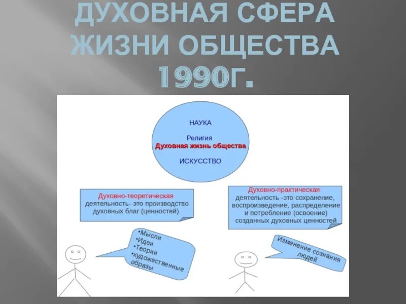 Проблемы духовного жизни общество. Духовная сфера жизни общества. Духовная сфера это в обществознании. Сфера духовной жизни Обществознание. Духовные сферы жизни общества.