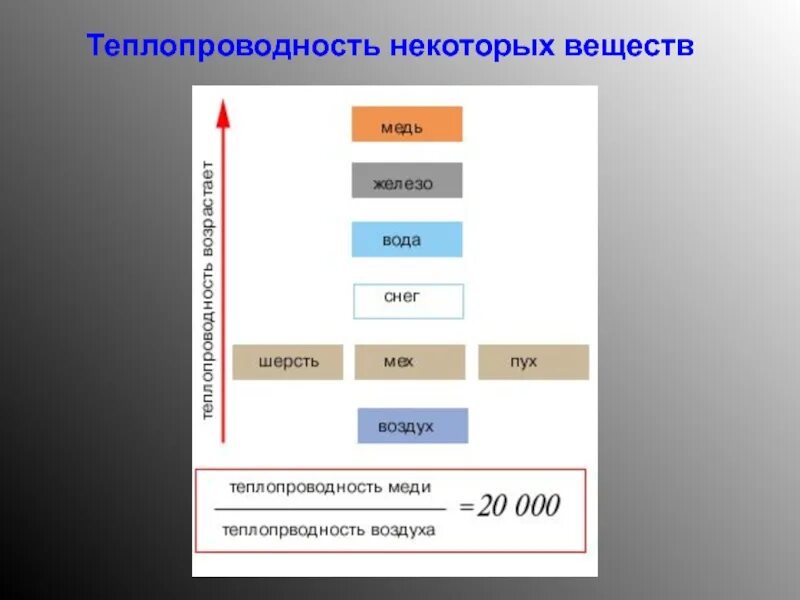 Теплопроводность. Теплопроводность некоторых веществ. Теплопроводность веществ таблица. Теплопроводность материалов физика.