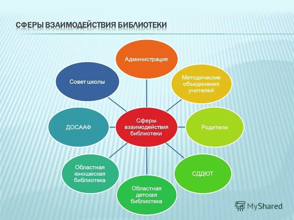 Формы проведения в библиотеке. Библиотек взаимодействие. Сотрудничество библиотек. «Сотрудничество школы и библиотеки». Библиотека и школа взаимодействие.