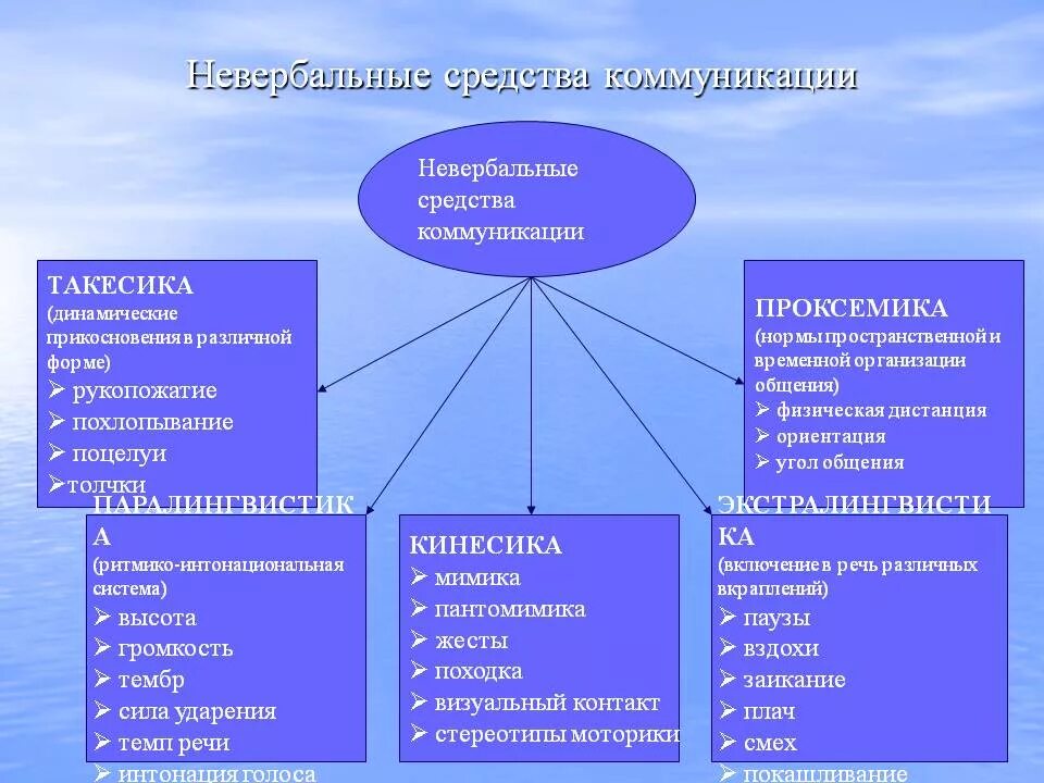 Что относится к общению