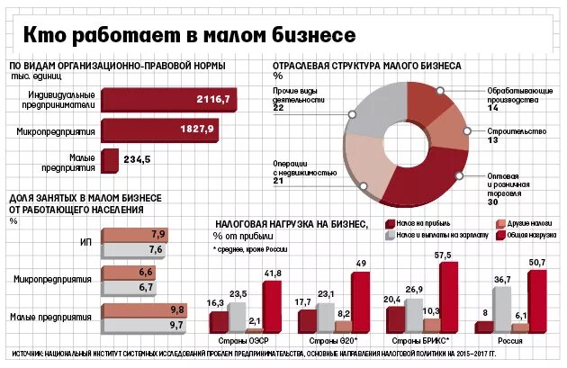 Статистика бизнеса в россии