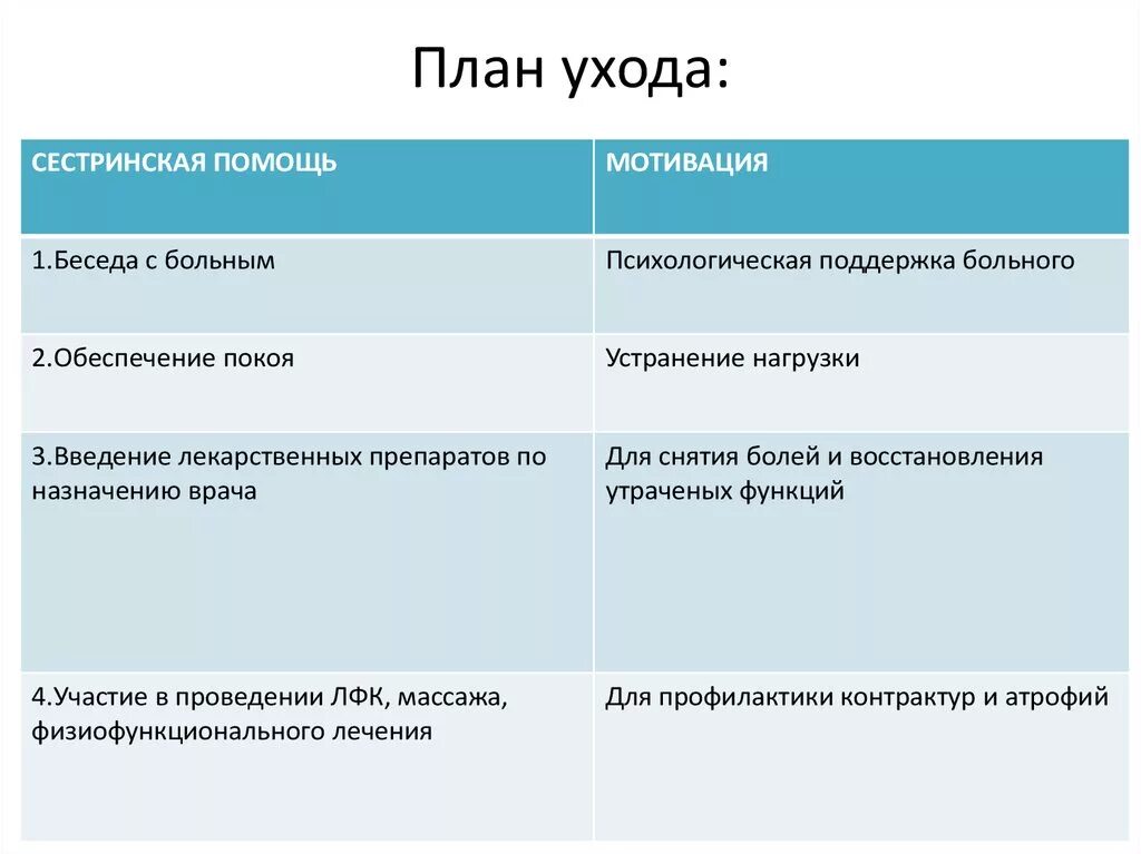 Сестринское вмешательство по назначению врача. План уха. Планирование сестринских вмешательств. План ухода. План ухода при остеохондрозе.