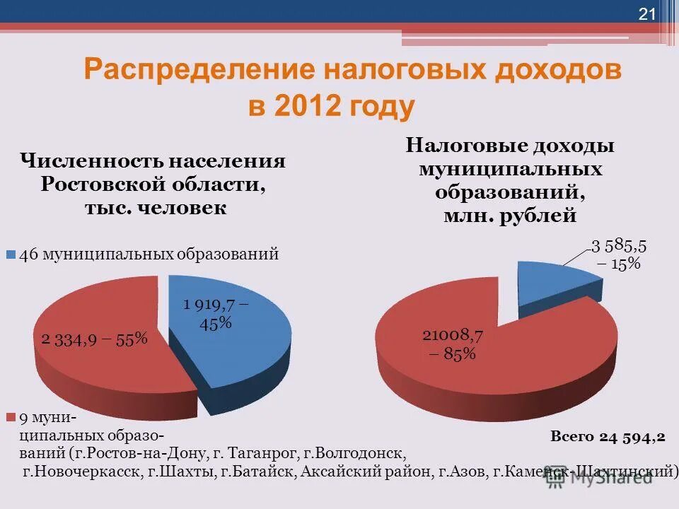 распределение налогов по уровням бюджетной системы рф. распределение доходов налоговая система. распределение бюджета рф. распределение по уровням бюджета распределение налога на прибыль. распределение налоговых доходов по уровням бюджетной системы рф.
