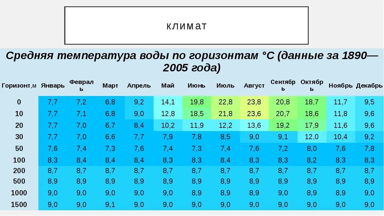 Сколько температура красного. Чёрное море температура воды летом. Температура воды в черном море. Температура черного моря летом. Температура черного моря по месяцам.