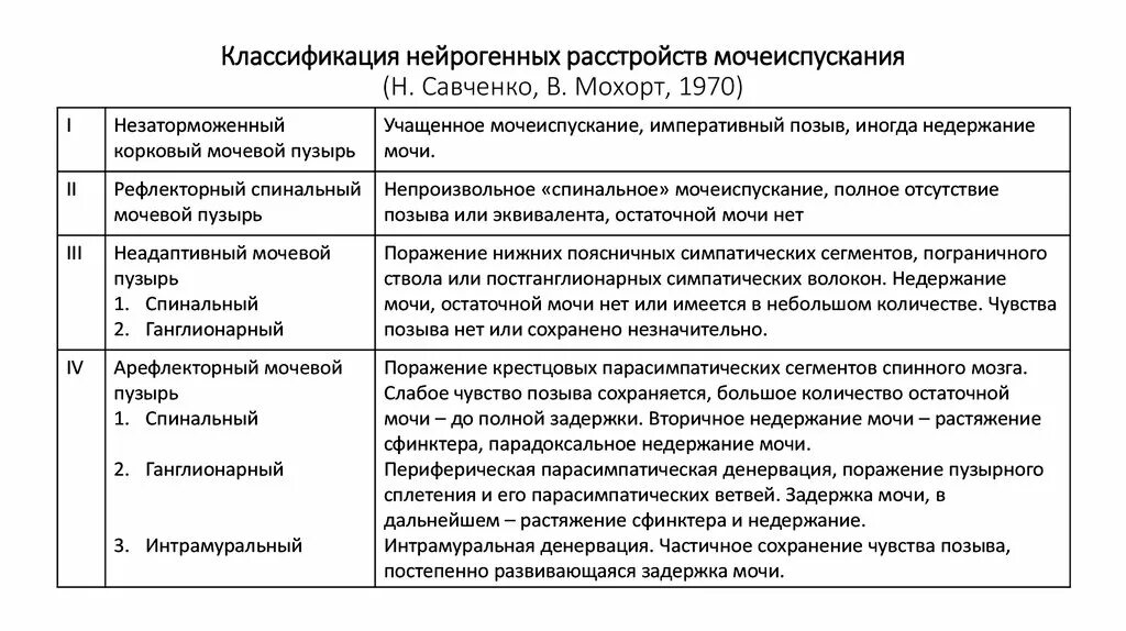 Нарушилось мочеиспускание. Типы нарушения мочеиспускания неврология. Нарушения мочеиспускания при неврологических заболеваниях. Нейрогенный мочевой пузырь классификация. Типы нарушения функции мочевого пузыря.