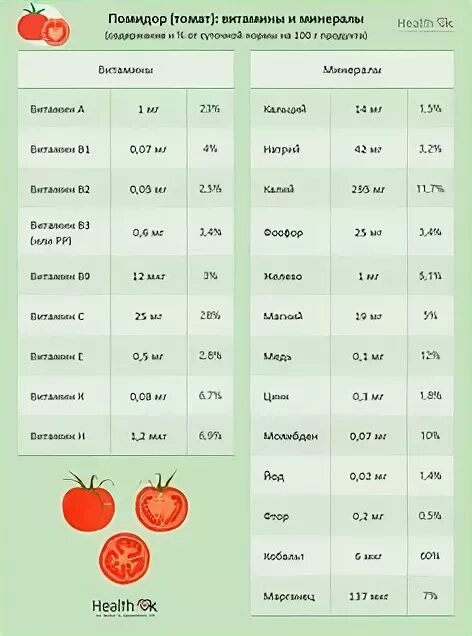 Сколько гр помидор. 100 Г помидор калорийность. Сколько витаминов в томате в 100 граммах. Пищевая ценность томатов в 100 граммах. Помидоры состав микроэлементов.
