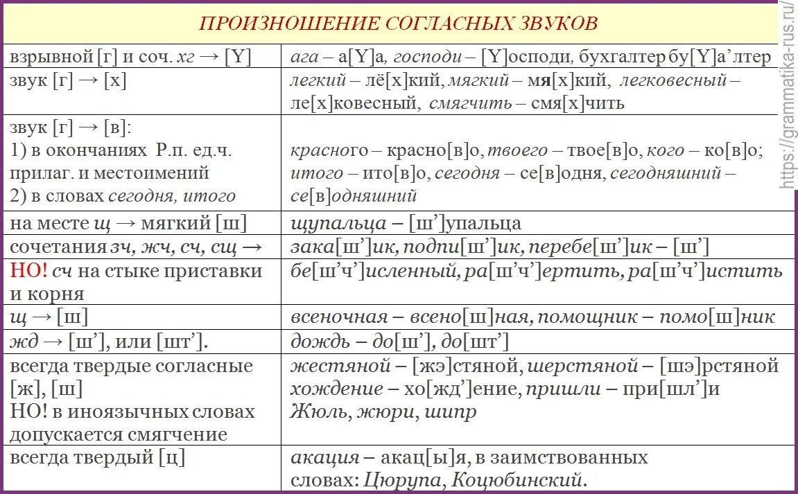 Произношение согласных звуков. Нормы произношения согласных звуков в русском. Нормы произношения гласных и согласных звуков. Законы произношения согласных звуков и звуковых сочетаний.. Сравни как произносится