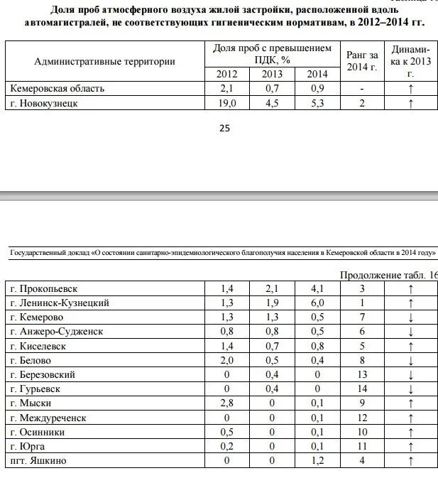 отчет роспотребнадзора.