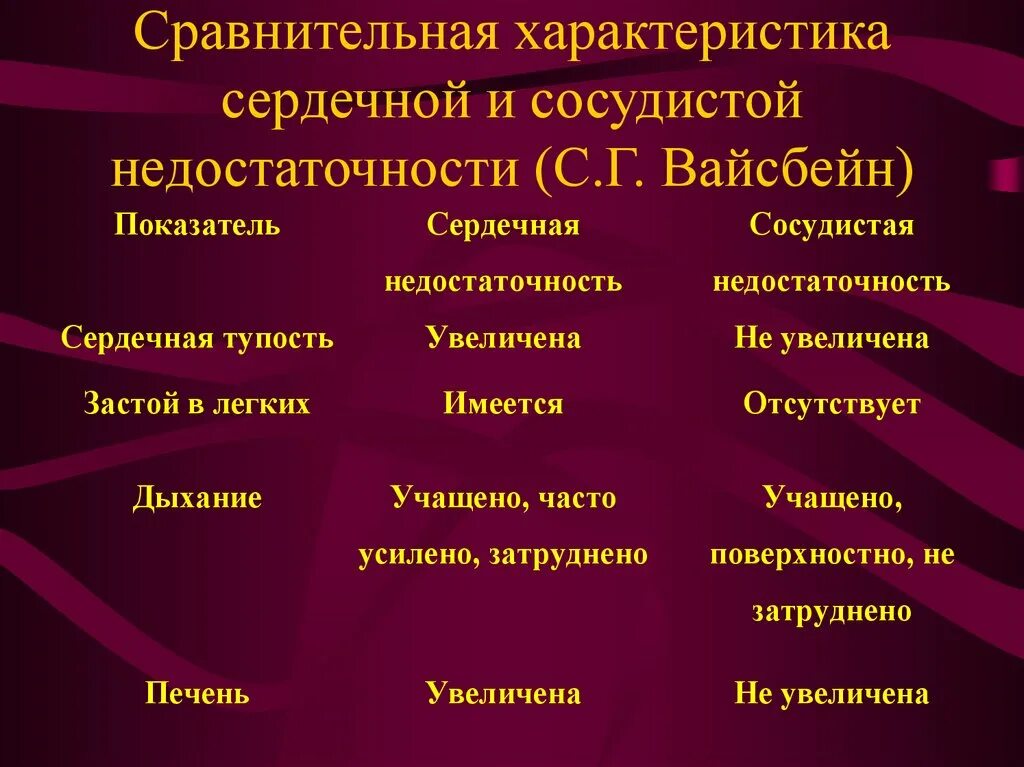 Белок сердечной недостаточности. Характеристика острой сердечной недостаточности. Сердечная недостаточность характеристика. Сердечно-сосудистая недостаточность и сердечная недостаточность. Таблица острая сердечная и сосудистая недостаточность.