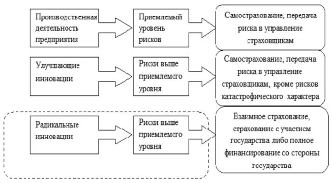 Сектор экономической безопасности. Страхование инновационных рисков. Риски для предприятия реального сектора экономики. Страхование как инструмент управления рисками предприятия. Страхование риска инновационного проекта.