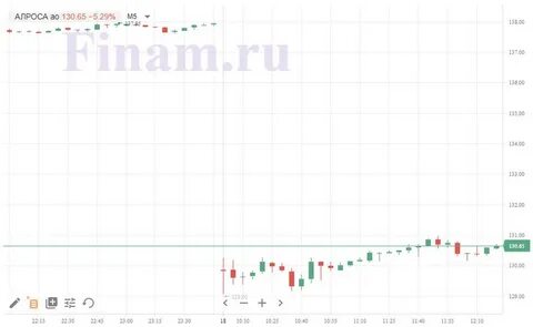 Дивиденды алроса в 2024 году дата