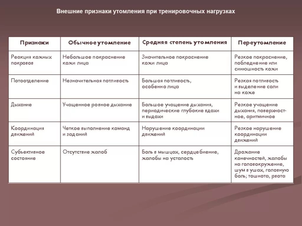 Признаки утомления. Степени утомления. Внешние признаки утомления при физических нагрузках. Внешние признаки утомления тренировка. Средняя степень утомления.