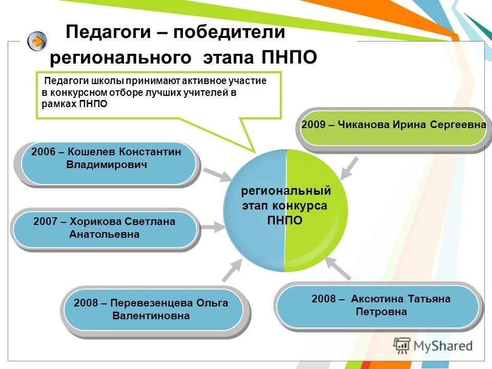 презентация отчет директора. зачем нужна самооценка обществознание. презентация отчет директора. базовая ставка учителя. динамика результатов егэ по русскому языку.