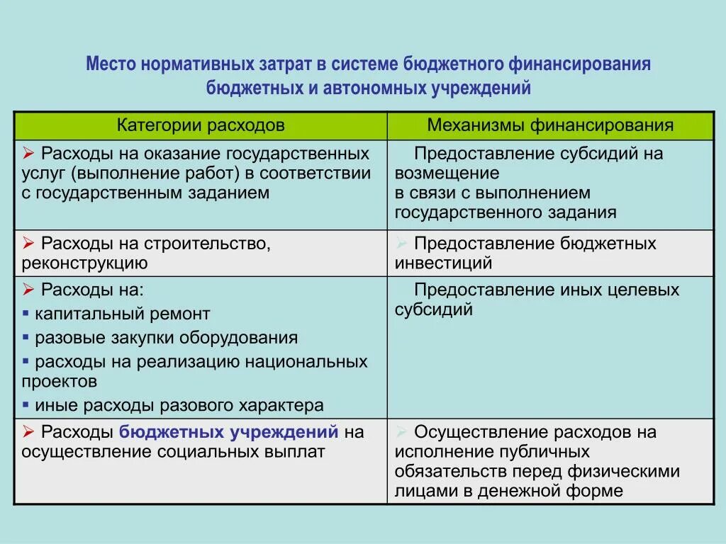 Что отличало казенные. Финансирование казенных бюджетных и автономных учреждений. Виды финансирования бюджетных учреждений. Механизмы финансирования бюджетных организаций. Источники финансирования автономных учреждений.