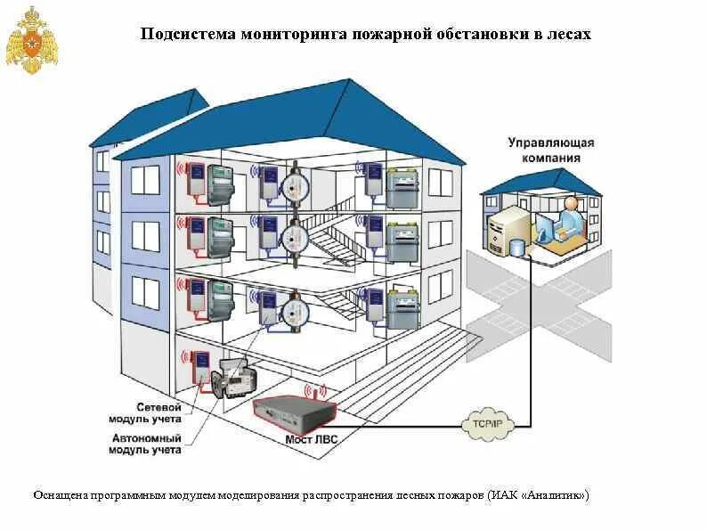 Пожарный мониторинг. Подсистема мониторинга. Система пожарного мониторинга. Мониторинг пожарной обстановки. Подсистема мониторинга предназначена.