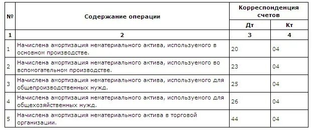 Проводка начислен износ нематериальных активов. Проводки по начислению амортизации НМА. Амортизация по нематериальным активам проводка. Проводки по начислению амортизации нематериальных активов. Сдача в аренду проводки