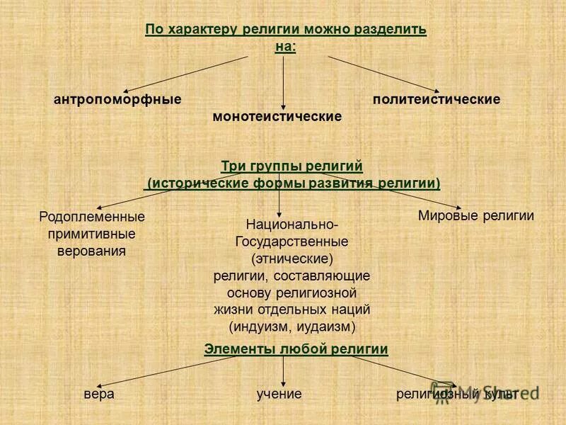 Национальные формы религии. Классификация религий. Антропоморфные религии. Политеистические монотеистические и антропоморфные верования. Этнические типы религии