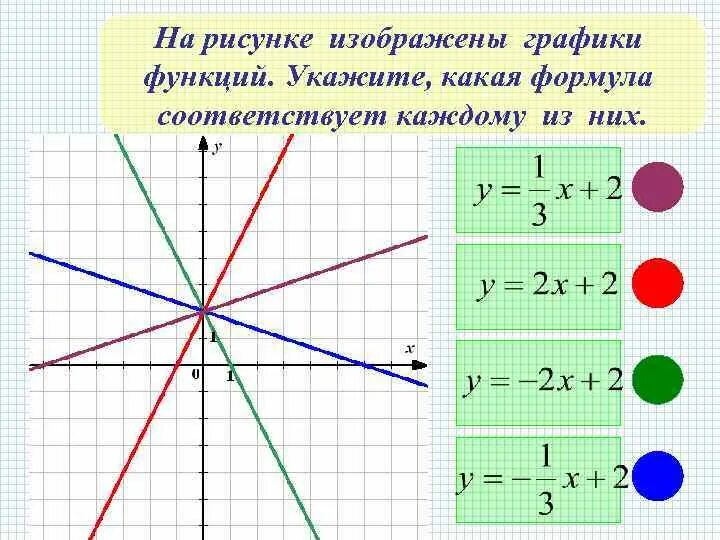 Рисунки по функциям. Расположение графиков линейных функций. Что такое взаимное расположение графиков функций. Взаимное расположение графиков линейных функций. График линейной функции примеры.