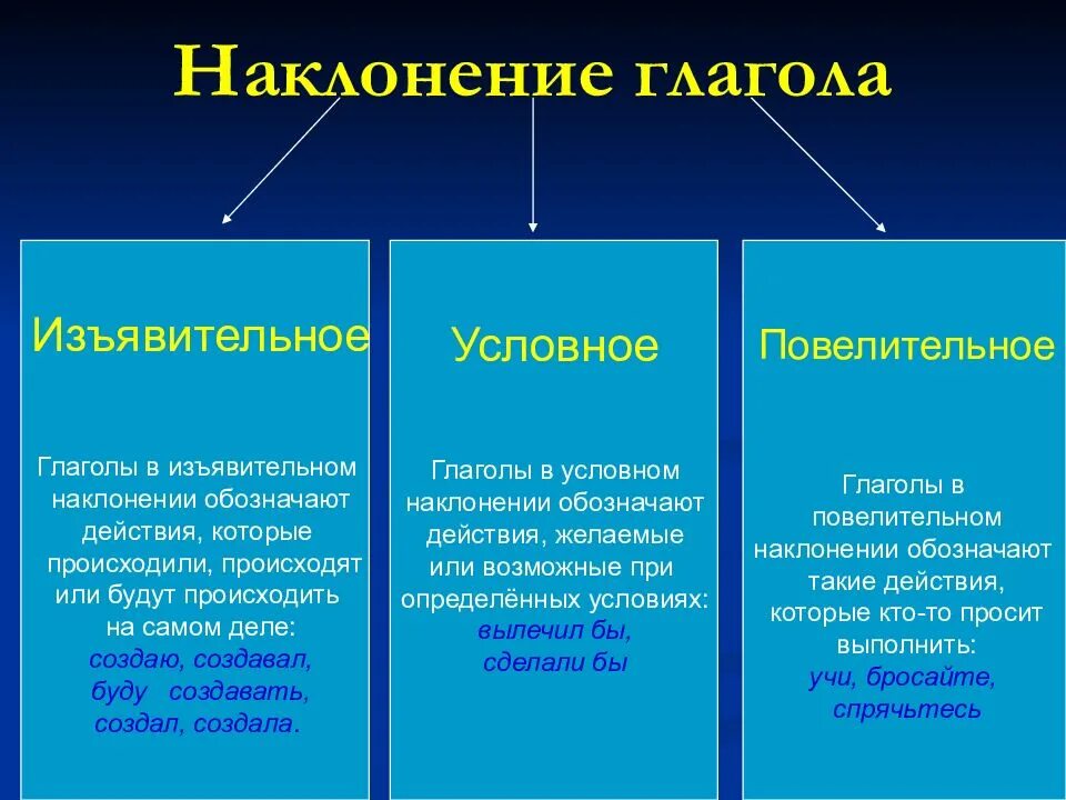 Что обозначают глаголы в изъявительном