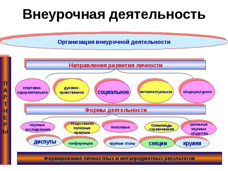 Внеурочное занятие социальное направление. Формы работы по внеурочной деятельности в начальной школе по ФГОС. Формы занятий внеурочной деятельности в начальной школе по ФГОС. Организация внеурочной деятельности в начальной школе по ФГОС. УУД внеурочной деятельности.