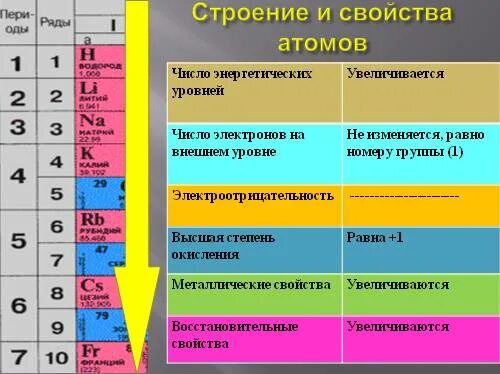 Число валентных электронов увеличивается в ряду. Число валентных электронов увеличивается в ряду