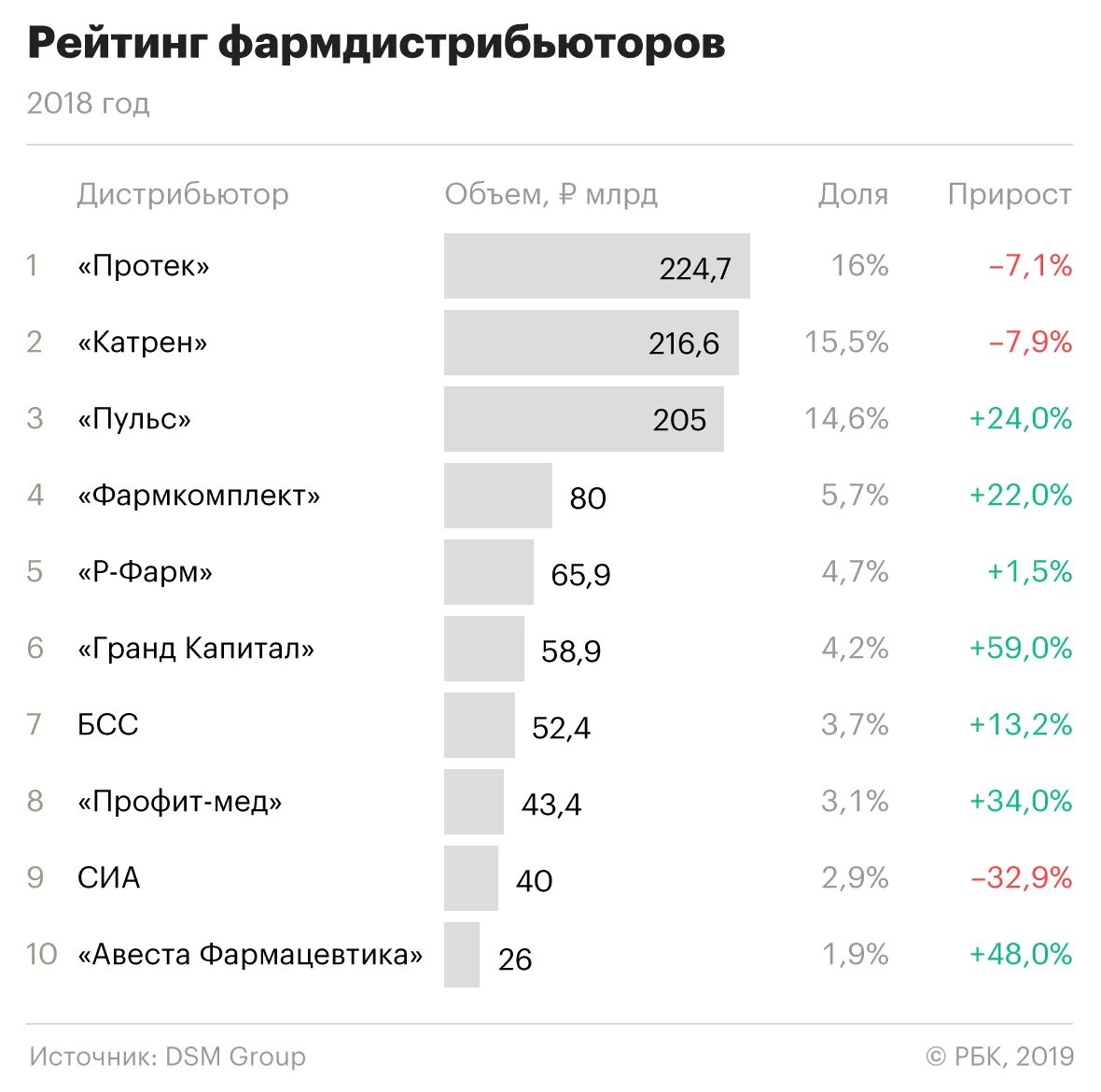 Крупнейшие фармдистрибьюторы России. Рейтинг. Рейтинг каналов. Самый жаркий город в России. Рейтинг каналов 2023