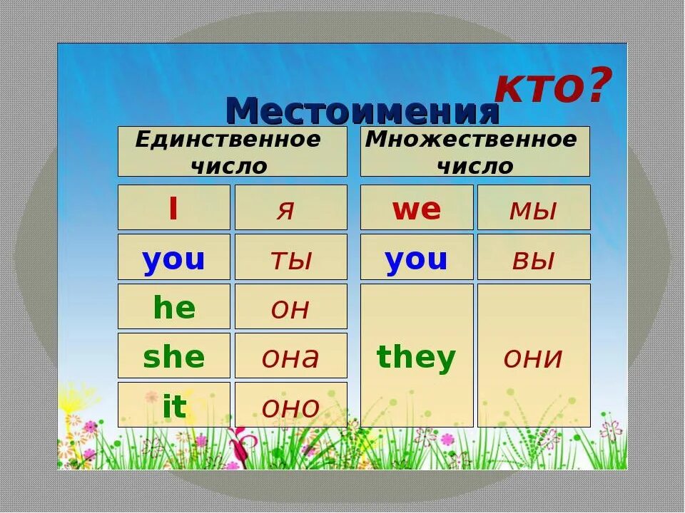 1 местоимения в английском. Местоимения в английском. Местоимения ванглизком. Местоимении на англииском.